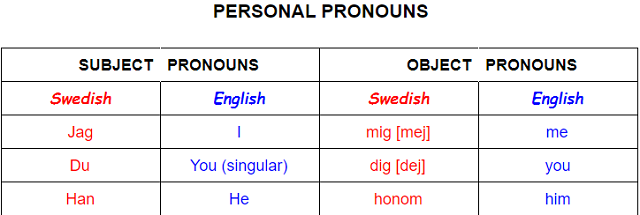 Притяжательные местоимения и контекстные синонимы. Притяжательные местоимения шведский. Местоимения в шведском языке. Личные местоимения в шведском языке. Шведские местоимения таблица.